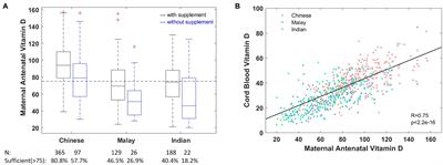 Genetic Link Determining the Maternal-Fetal Circulation of Vitamin D